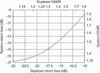 Figure 4. Effect of duplexer return loss on system return loss